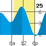 Twin Beach tide chart for Tuesday, February 25, 2025