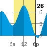 Twin Beach tide chart for Wednesday, February 26, 2025