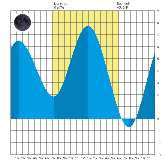 Twin Beach tide chart for Thursday, February 27, 2025