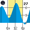 Twin Beach tide chart for Thursday, February 27, 2025
