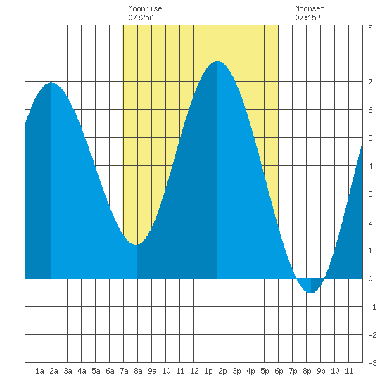 Twin Beach tide chart for Friday, February 28, 2025