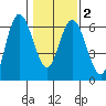 Twin Beach tide chart for Sunday, February 2, 2025
