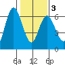 Twin Beach tide chart for Monday, February 3, 2025