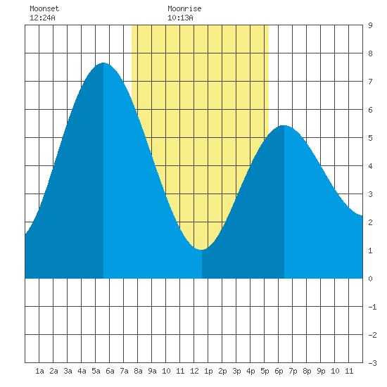 Twin Beach tide chart for Tuesday, February 4, 2025