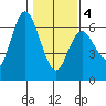 Twin Beach tide chart for Tuesday, February 4, 2025