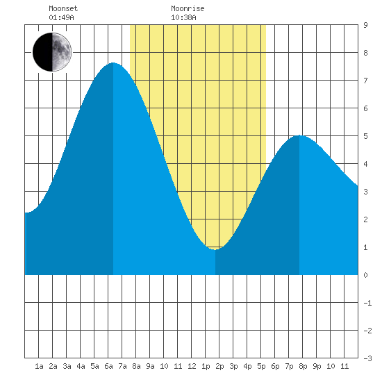 Twin Beach tide chart for Wednesday, February 5, 2025