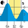 Twin Beach tide chart for Wednesday, February 5, 2025