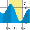 Twin Beach tide chart for Friday, February 7, 2025