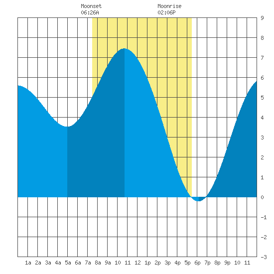 Twin Beach tide chart for Sunday, February 9, 2025