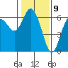 Twin Beach tide chart for Sunday, February 9, 2025