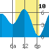 Twin Beach tide chart for Monday, March 10, 2025