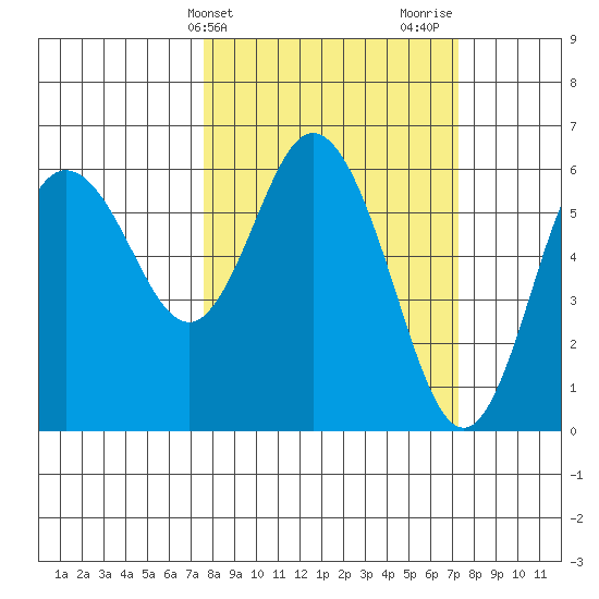 Twin Beach tide chart for Tuesday, March 11, 2025