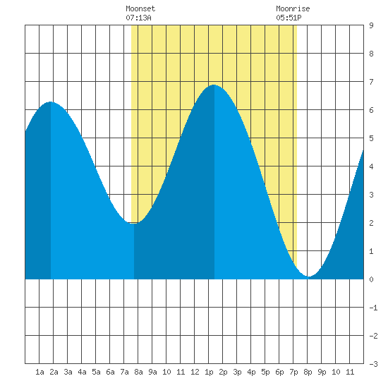 Twin Beach tide chart for Wednesday, March 12, 2025