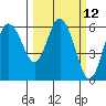 Twin Beach tide chart for Wednesday, March 12, 2025