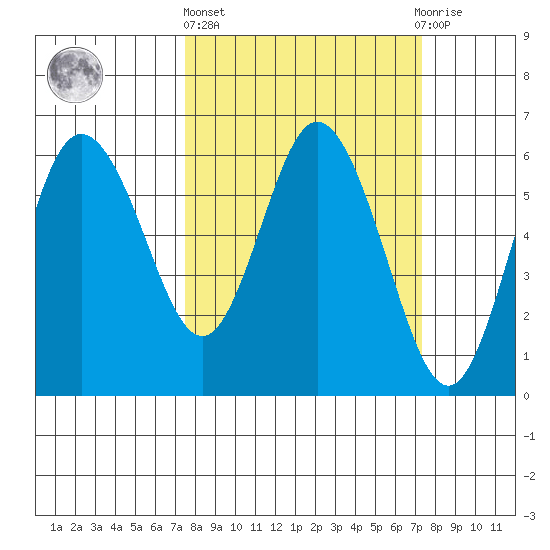 Twin Beach tide chart for Thursday, March 13, 2025