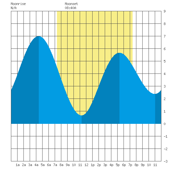 Twin Beach tide chart for Tuesday, March 18, 2025