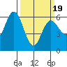 Twin Beach tide chart for Wednesday, March 19, 2025