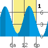 Twin Beach tide chart for Saturday, March 1, 2025