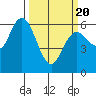 Twin Beach tide chart for Thursday, March 20, 2025