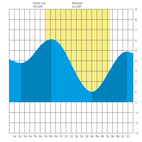 Twin Beach tide chart for Sunday, March 23, 2025