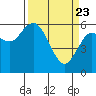 Twin Beach tide chart for Sunday, March 23, 2025
