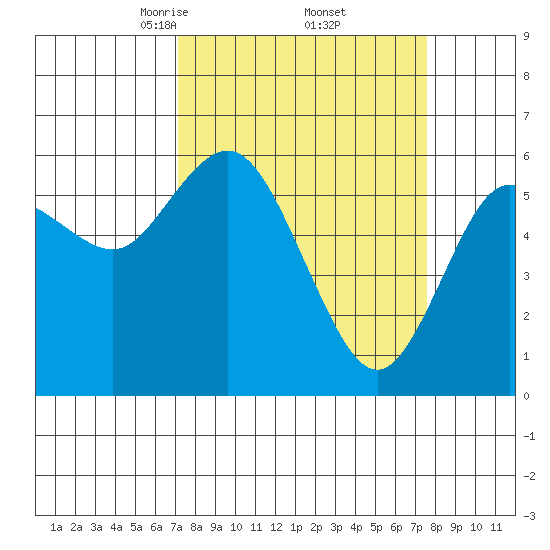 Twin Beach tide chart for Monday, March 24, 2025