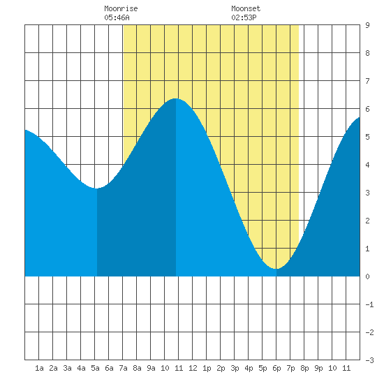 Twin Beach tide chart for Tuesday, March 25, 2025