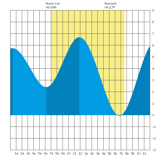Twin Beach tide chart for Wednesday, March 26, 2025
