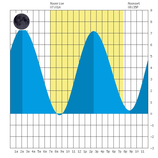 Twin Beach tide chart for Saturday, March 29, 2025