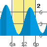 Twin Beach tide chart for Sunday, March 2, 2025
