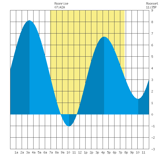 Twin Beach tide chart for Monday, March 31, 2025