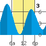 Twin Beach tide chart for Monday, March 3, 2025