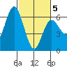 Twin Beach tide chart for Wednesday, March 5, 2025