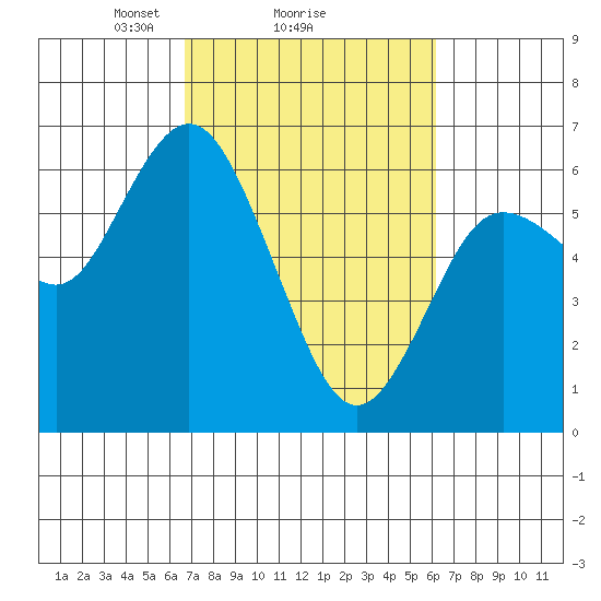Twin Beach tide chart for Friday, March 7, 2025