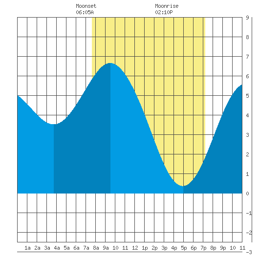 Twin Beach tide chart for Sunday, March 9, 2025
