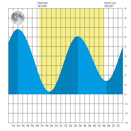 Twin Beach tide chart for Saturday, April 12, 2025