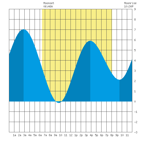 Twin Beach tide chart for Monday, April 14, 2025