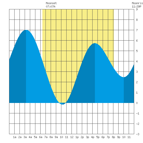 Twin Beach tide chart for Tuesday, April 15, 2025