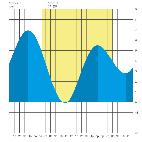 Twin Beach tide chart for Wednesday, April 16, 2025