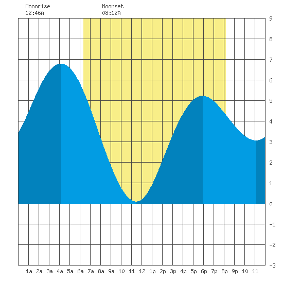 Twin Beach tide chart for Thursday, April 17, 2025