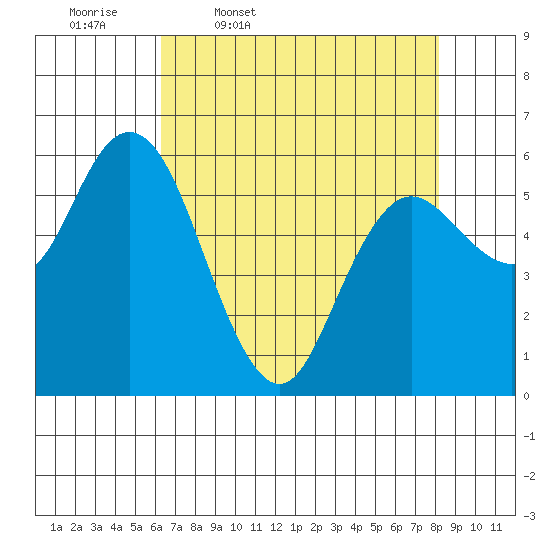 Twin Beach tide chart for Friday, April 18, 2025