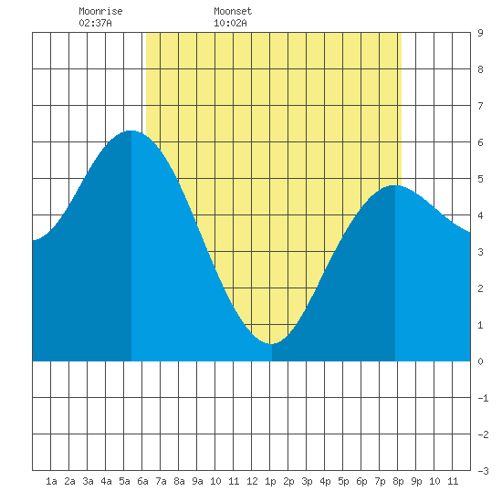 Twin Beach tide chart for Saturday, April 19, 2025