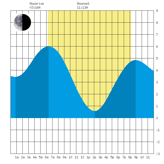 Twin Beach tide chart for Sunday, April 20, 2025