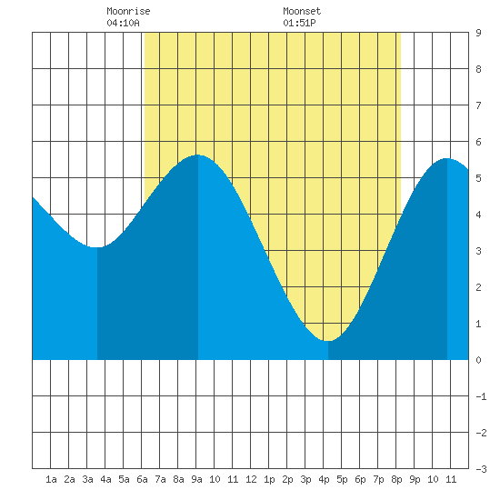 Twin Beach tide chart for Tuesday, April 22, 2025