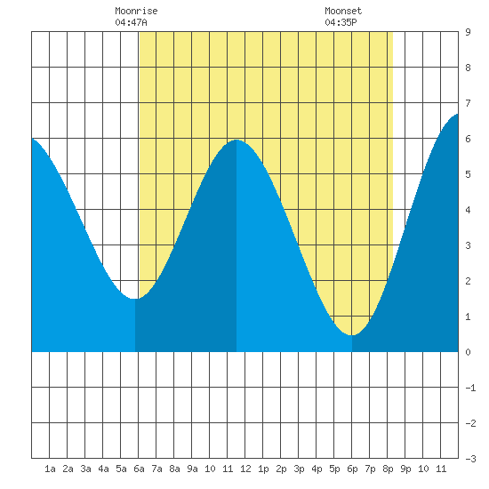 Twin Beach tide chart for Thursday, April 24, 2025