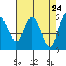 Twin Beach tide chart for Thursday, April 24, 2025