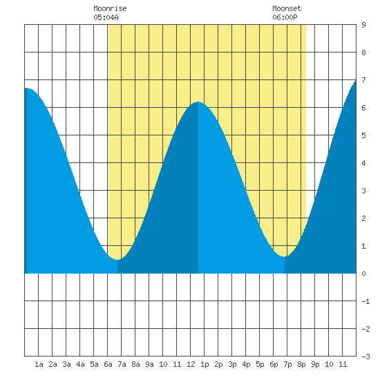 Twin Beach tide chart for Friday, April 25, 2025