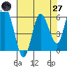 Twin Beach tide chart for Sunday, April 27, 2025
