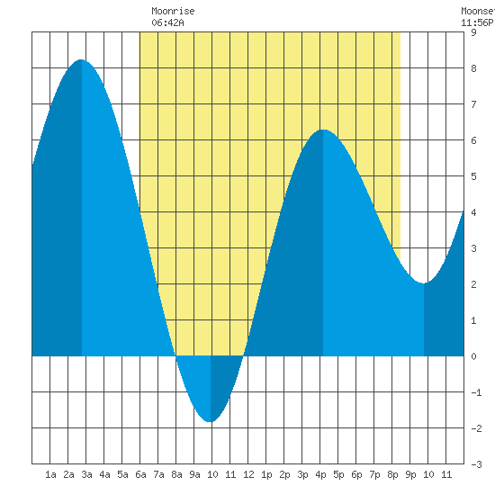 Twin Beach tide chart for Tuesday, April 29, 2025