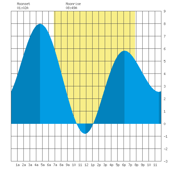 Twin Beach tide chart for Wednesday, April 2, 2025